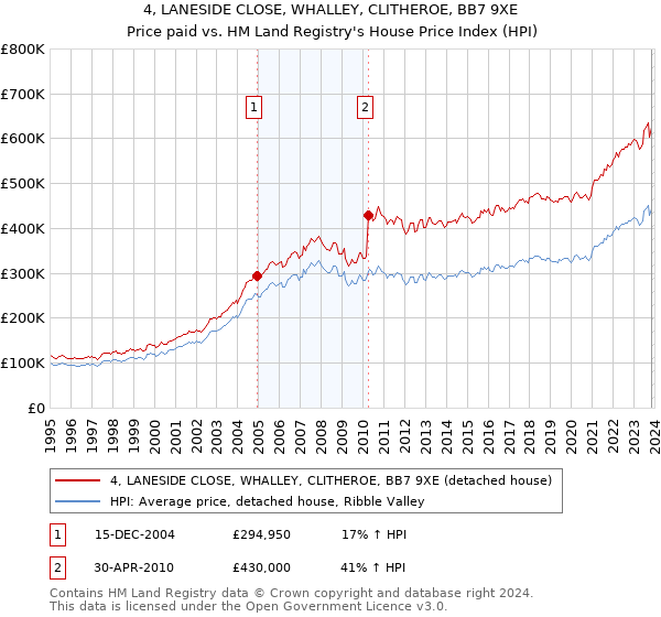 4, LANESIDE CLOSE, WHALLEY, CLITHEROE, BB7 9XE: Price paid vs HM Land Registry's House Price Index