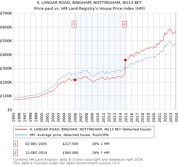 4, LANGAR ROAD, BINGHAM, NOTTINGHAM, NG13 8EY: Price paid vs HM Land Registry's House Price Index