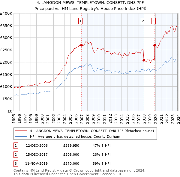 4, LANGDON MEWS, TEMPLETOWN, CONSETT, DH8 7PF: Price paid vs HM Land Registry's House Price Index