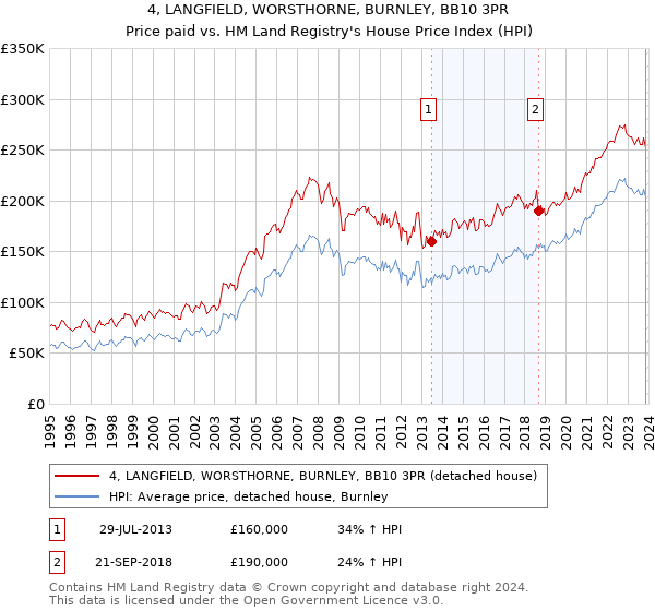 4, LANGFIELD, WORSTHORNE, BURNLEY, BB10 3PR: Price paid vs HM Land Registry's House Price Index