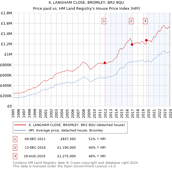 4, LANGHAM CLOSE, BROMLEY, BR2 8QU: Price paid vs HM Land Registry's House Price Index