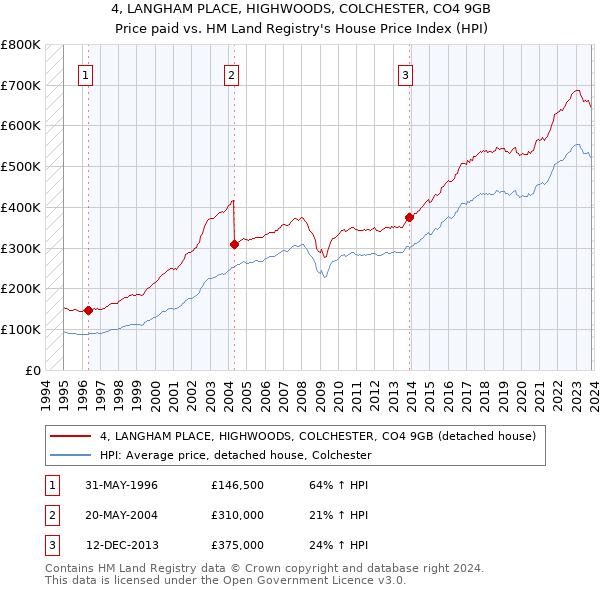 4, LANGHAM PLACE, HIGHWOODS, COLCHESTER, CO4 9GB: Price paid vs HM Land Registry's House Price Index