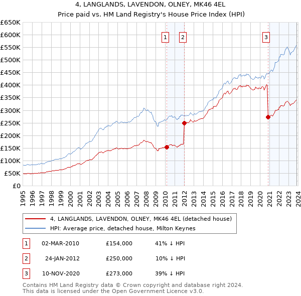 4, LANGLANDS, LAVENDON, OLNEY, MK46 4EL: Price paid vs HM Land Registry's House Price Index