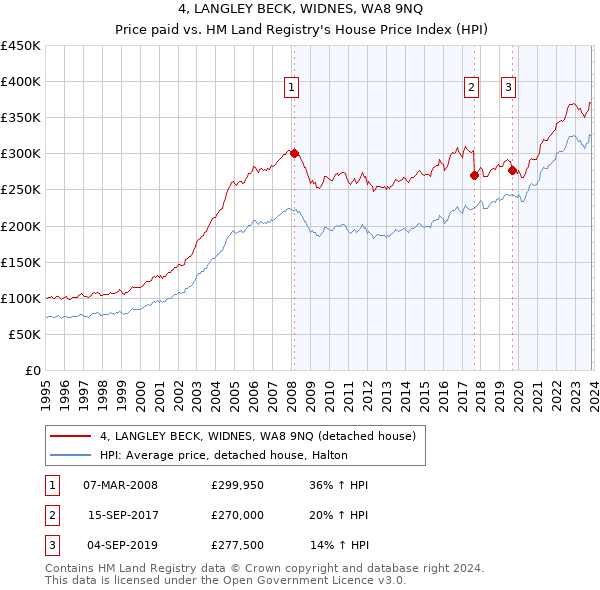 4, LANGLEY BECK, WIDNES, WA8 9NQ: Price paid vs HM Land Registry's House Price Index