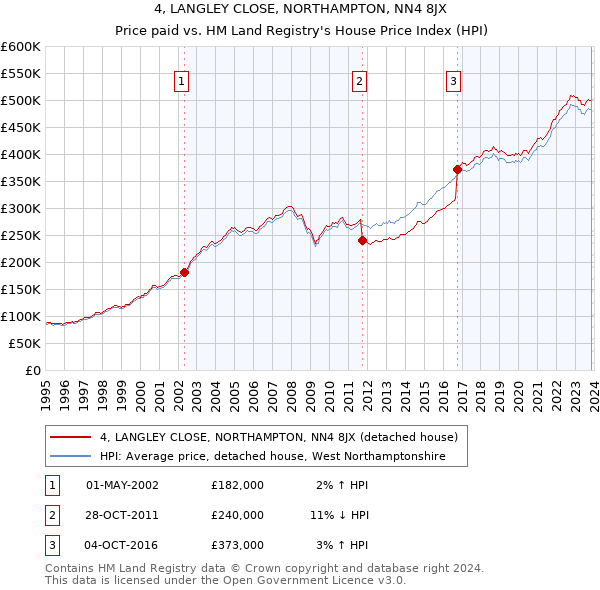4, LANGLEY CLOSE, NORTHAMPTON, NN4 8JX: Price paid vs HM Land Registry's House Price Index