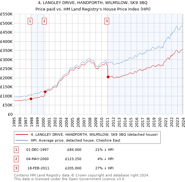 4, LANGLEY DRIVE, HANDFORTH, WILMSLOW, SK9 3BQ: Price paid vs HM Land Registry's House Price Index