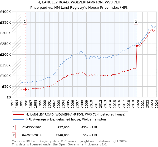 4, LANGLEY ROAD, WOLVERHAMPTON, WV3 7LH: Price paid vs HM Land Registry's House Price Index