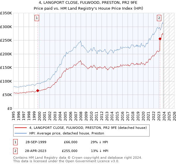 4, LANGPORT CLOSE, FULWOOD, PRESTON, PR2 9FE: Price paid vs HM Land Registry's House Price Index