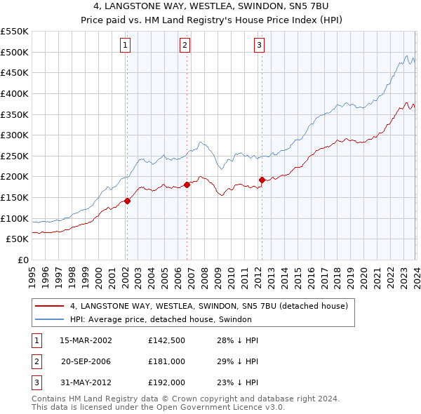 4, LANGSTONE WAY, WESTLEA, SWINDON, SN5 7BU: Price paid vs HM Land Registry's House Price Index