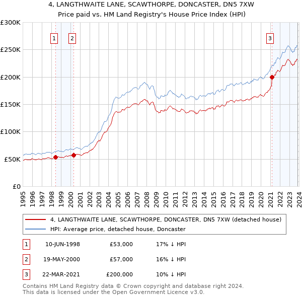 4, LANGTHWAITE LANE, SCAWTHORPE, DONCASTER, DN5 7XW: Price paid vs HM Land Registry's House Price Index