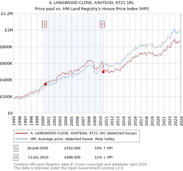 4, LANGWOOD CLOSE, ASHTEAD, KT21 1RL: Price paid vs HM Land Registry's House Price Index
