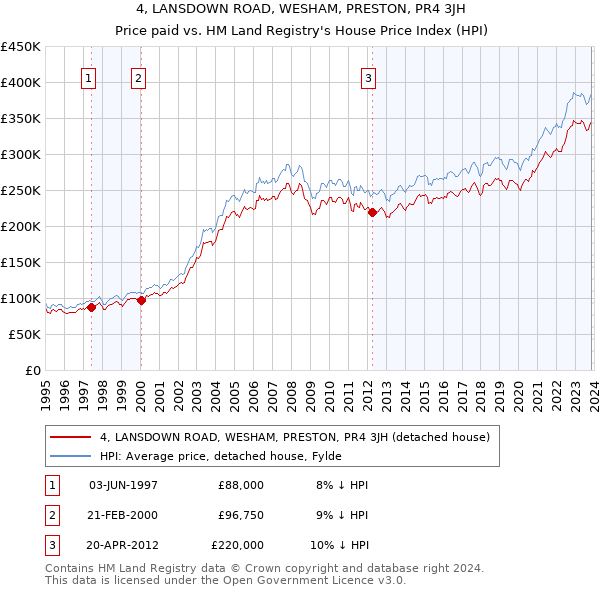 4, LANSDOWN ROAD, WESHAM, PRESTON, PR4 3JH: Price paid vs HM Land Registry's House Price Index