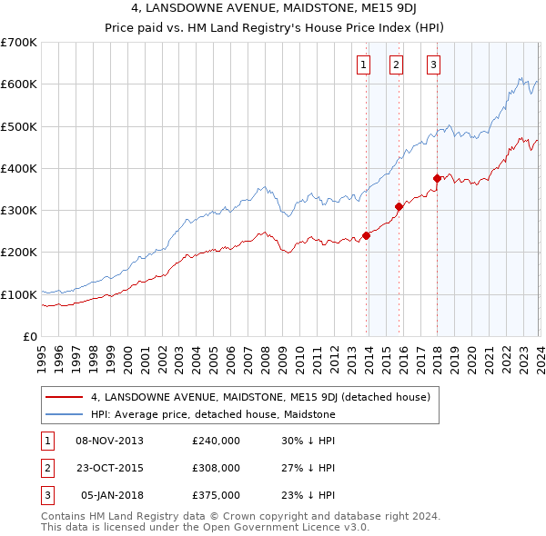 4, LANSDOWNE AVENUE, MAIDSTONE, ME15 9DJ: Price paid vs HM Land Registry's House Price Index