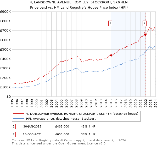 4, LANSDOWNE AVENUE, ROMILEY, STOCKPORT, SK6 4EN: Price paid vs HM Land Registry's House Price Index