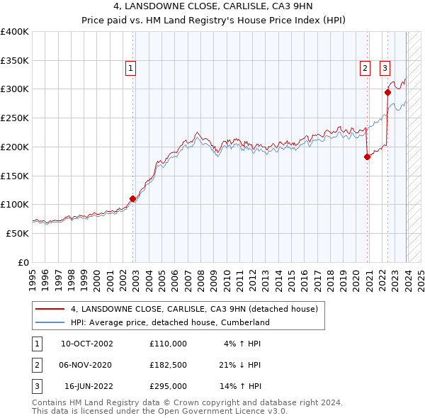 4, LANSDOWNE CLOSE, CARLISLE, CA3 9HN: Price paid vs HM Land Registry's House Price Index