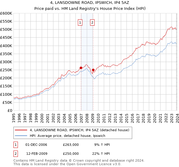 4, LANSDOWNE ROAD, IPSWICH, IP4 5AZ: Price paid vs HM Land Registry's House Price Index