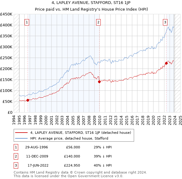 4, LAPLEY AVENUE, STAFFORD, ST16 1JP: Price paid vs HM Land Registry's House Price Index