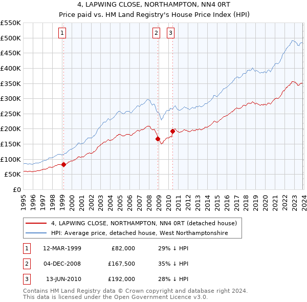 4, LAPWING CLOSE, NORTHAMPTON, NN4 0RT: Price paid vs HM Land Registry's House Price Index