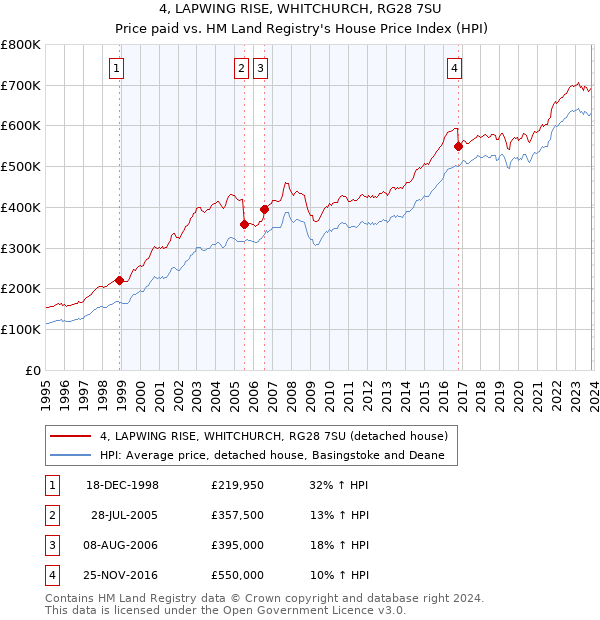 4, LAPWING RISE, WHITCHURCH, RG28 7SU: Price paid vs HM Land Registry's House Price Index