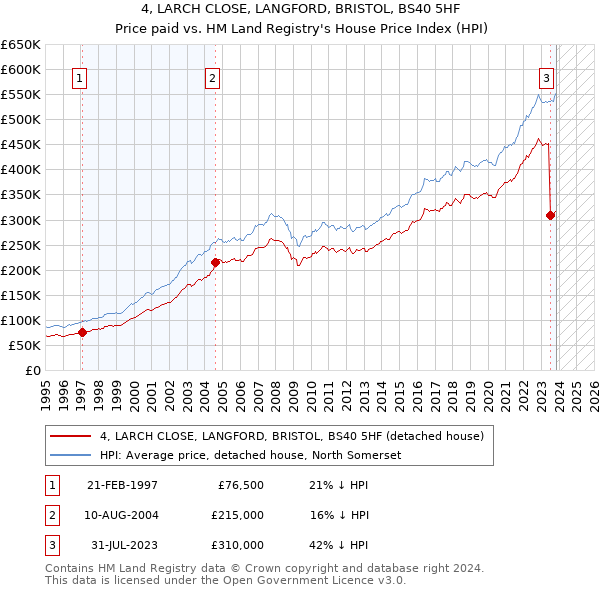 4, LARCH CLOSE, LANGFORD, BRISTOL, BS40 5HF: Price paid vs HM Land Registry's House Price Index