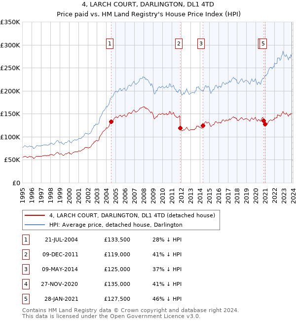 4, LARCH COURT, DARLINGTON, DL1 4TD: Price paid vs HM Land Registry's House Price Index