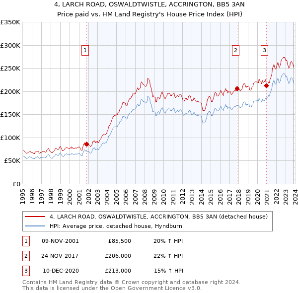 4, LARCH ROAD, OSWALDTWISTLE, ACCRINGTON, BB5 3AN: Price paid vs HM Land Registry's House Price Index