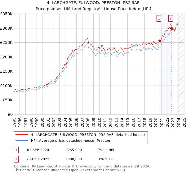 4, LARCHGATE, FULWOOD, PRESTON, PR2 9AF: Price paid vs HM Land Registry's House Price Index