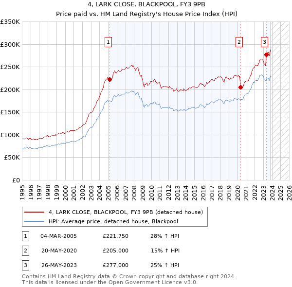 4, LARK CLOSE, BLACKPOOL, FY3 9PB: Price paid vs HM Land Registry's House Price Index