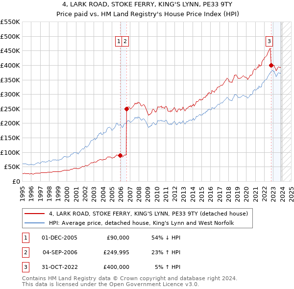 4, LARK ROAD, STOKE FERRY, KING'S LYNN, PE33 9TY: Price paid vs HM Land Registry's House Price Index