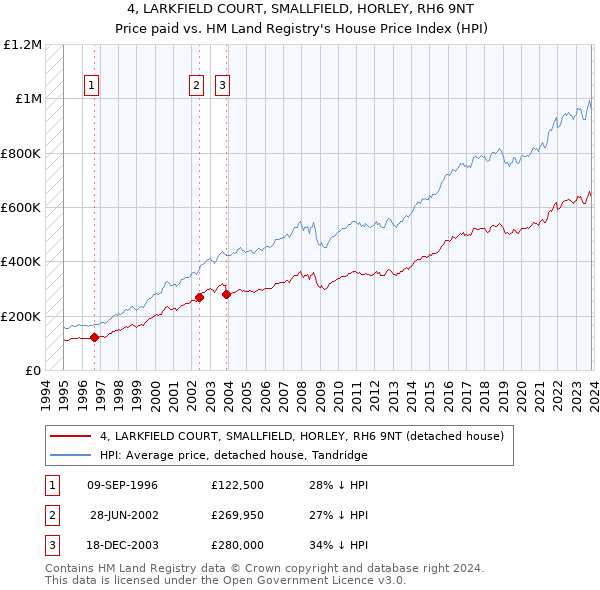 4, LARKFIELD COURT, SMALLFIELD, HORLEY, RH6 9NT: Price paid vs HM Land Registry's House Price Index