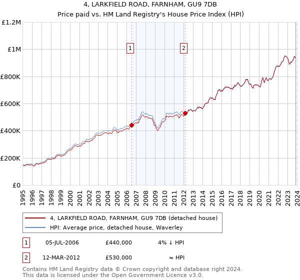 4, LARKFIELD ROAD, FARNHAM, GU9 7DB: Price paid vs HM Land Registry's House Price Index
