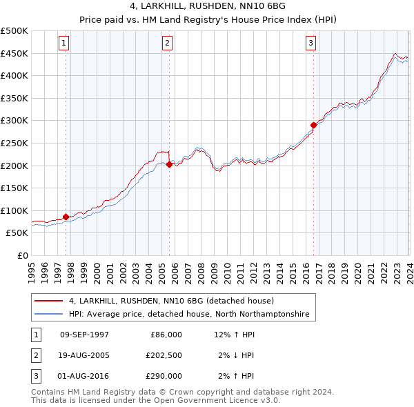 4, LARKHILL, RUSHDEN, NN10 6BG: Price paid vs HM Land Registry's House Price Index