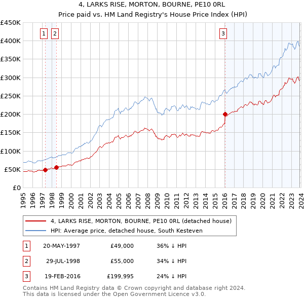 4, LARKS RISE, MORTON, BOURNE, PE10 0RL: Price paid vs HM Land Registry's House Price Index