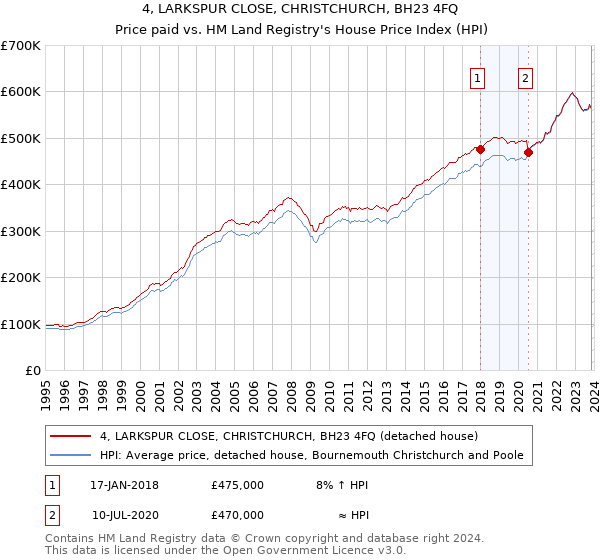4, LARKSPUR CLOSE, CHRISTCHURCH, BH23 4FQ: Price paid vs HM Land Registry's House Price Index