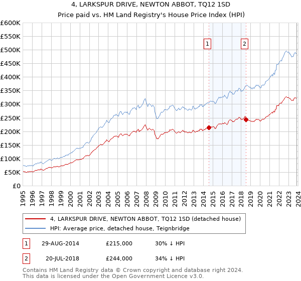 4, LARKSPUR DRIVE, NEWTON ABBOT, TQ12 1SD: Price paid vs HM Land Registry's House Price Index