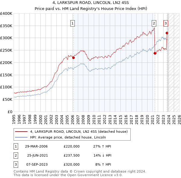 4, LARKSPUR ROAD, LINCOLN, LN2 4SS: Price paid vs HM Land Registry's House Price Index