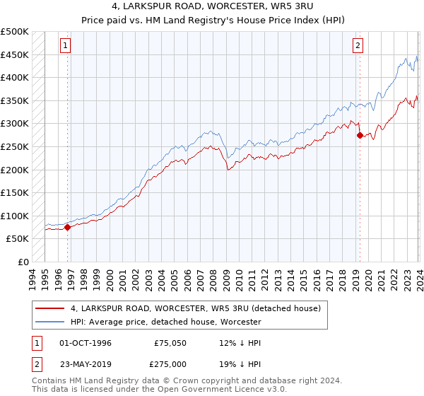 4, LARKSPUR ROAD, WORCESTER, WR5 3RU: Price paid vs HM Land Registry's House Price Index