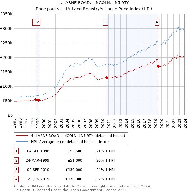 4, LARNE ROAD, LINCOLN, LN5 9TY: Price paid vs HM Land Registry's House Price Index