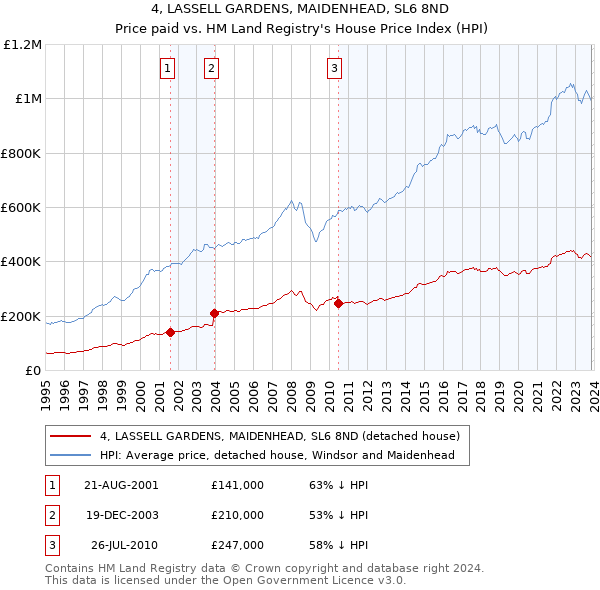 4, LASSELL GARDENS, MAIDENHEAD, SL6 8ND: Price paid vs HM Land Registry's House Price Index