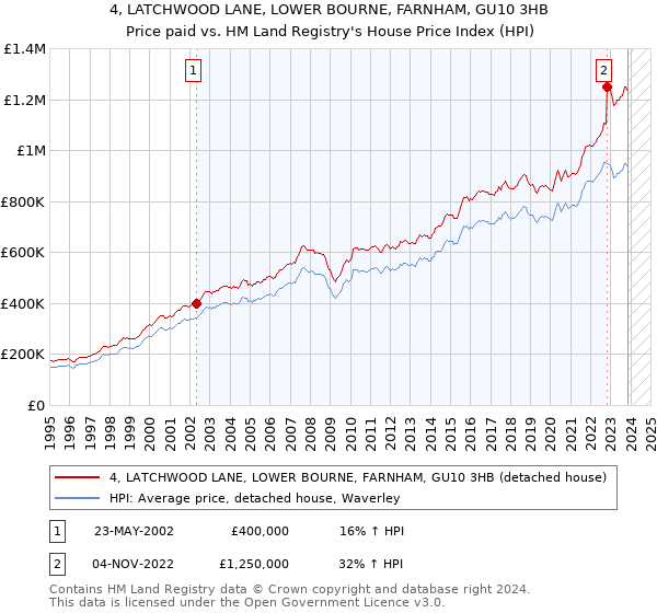 4, LATCHWOOD LANE, LOWER BOURNE, FARNHAM, GU10 3HB: Price paid vs HM Land Registry's House Price Index