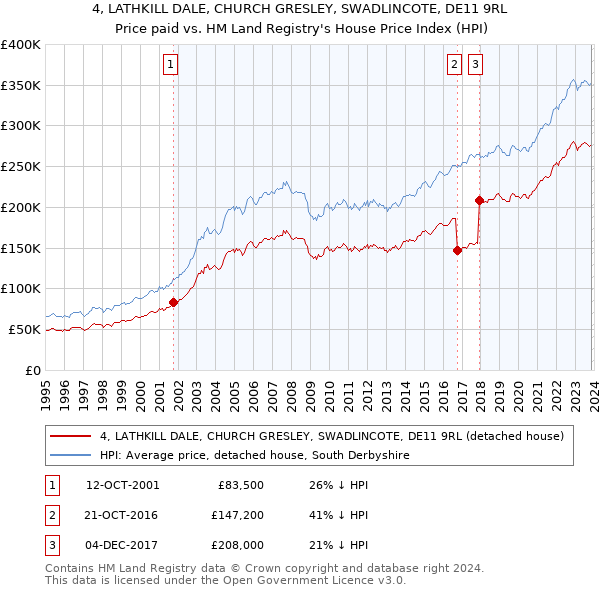 4, LATHKILL DALE, CHURCH GRESLEY, SWADLINCOTE, DE11 9RL: Price paid vs HM Land Registry's House Price Index