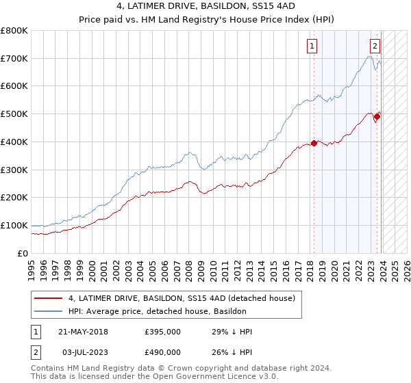 4, LATIMER DRIVE, BASILDON, SS15 4AD: Price paid vs HM Land Registry's House Price Index