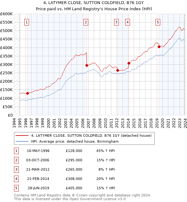 4, LATYMER CLOSE, SUTTON COLDFIELD, B76 1GY: Price paid vs HM Land Registry's House Price Index