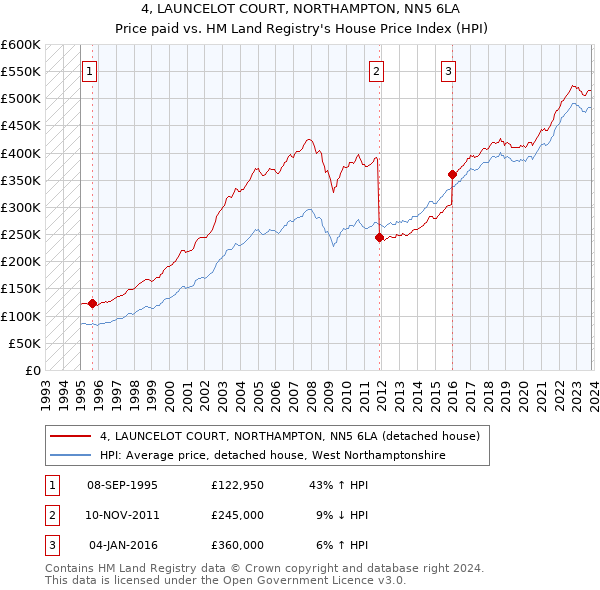 4, LAUNCELOT COURT, NORTHAMPTON, NN5 6LA: Price paid vs HM Land Registry's House Price Index