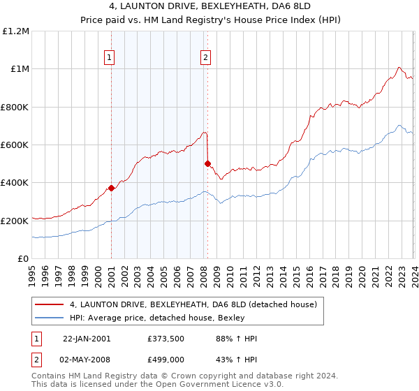 4, LAUNTON DRIVE, BEXLEYHEATH, DA6 8LD: Price paid vs HM Land Registry's House Price Index