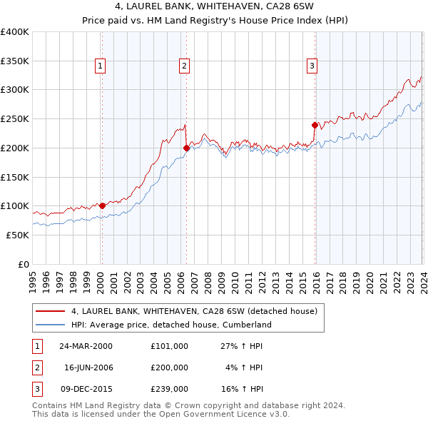 4, LAUREL BANK, WHITEHAVEN, CA28 6SW: Price paid vs HM Land Registry's House Price Index