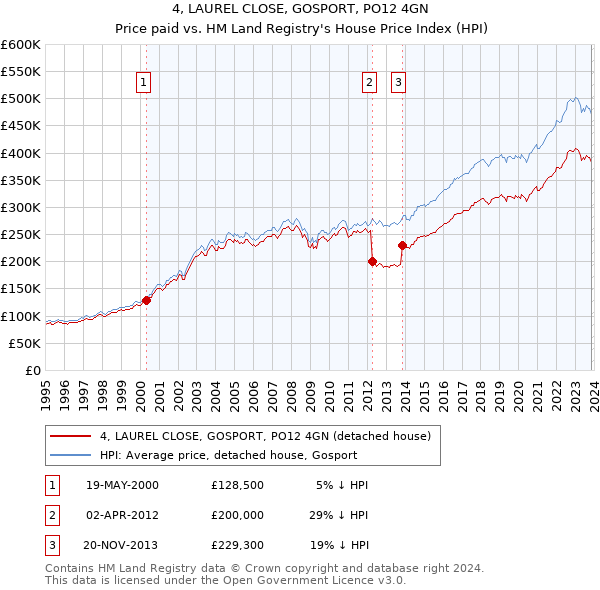 4, LAUREL CLOSE, GOSPORT, PO12 4GN: Price paid vs HM Land Registry's House Price Index