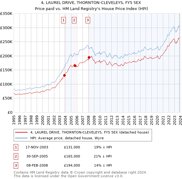 4, LAUREL DRIVE, THORNTON-CLEVELEYS, FY5 5EX: Price paid vs HM Land Registry's House Price Index