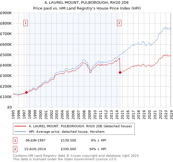 4, LAUREL MOUNT, PULBOROUGH, RH20 2DE: Price paid vs HM Land Registry's House Price Index