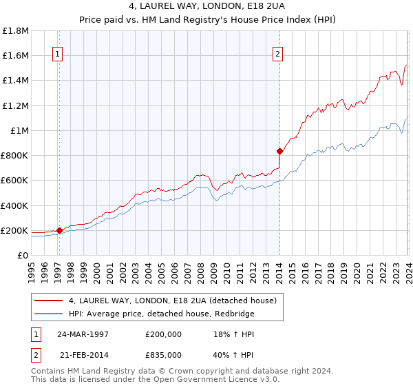 4, LAUREL WAY, LONDON, E18 2UA: Price paid vs HM Land Registry's House Price Index
